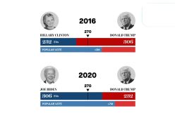 چرا در آمریکا هر کسی بیشتر رأی می آورد لزوما رئیس جمهور نمیشود ؟ سیستم انتخاباتی آمریکا چگونه‌‌ست؟