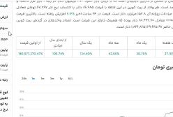 افزایش قیمت بیت کویت امروز ۲۲ آبان