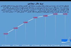 افزایش قیمت دلار در بازار امروز : 10 آذر 1403