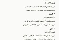 ثبت رکورد تاریخی قیمت بیت کوین در بازار جهانی ارزهای دیجیتال | 30 آبان 1403