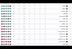 جدول لیگ برتر: پرسپولیس برنده شد + تساوی صدرنشینان و شکست و سقوط استقلال! ۹ اسفند ۱۴۰۳