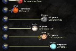 (ویدئو) سفر به هر کدام از سیارات منظومه شمسی چقدر طول می‌کشد؟